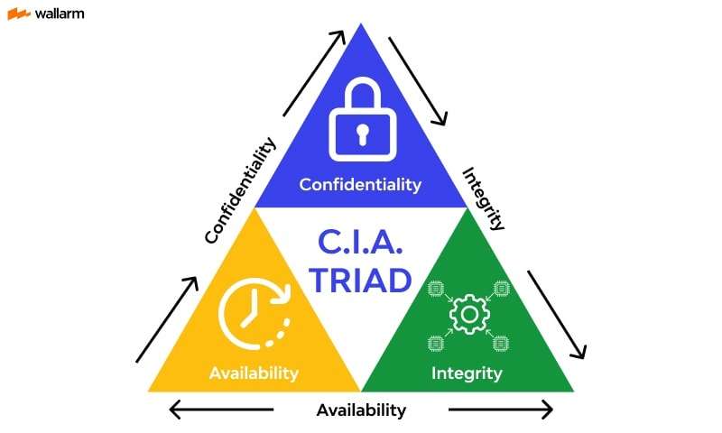 CIA Triad Diagram