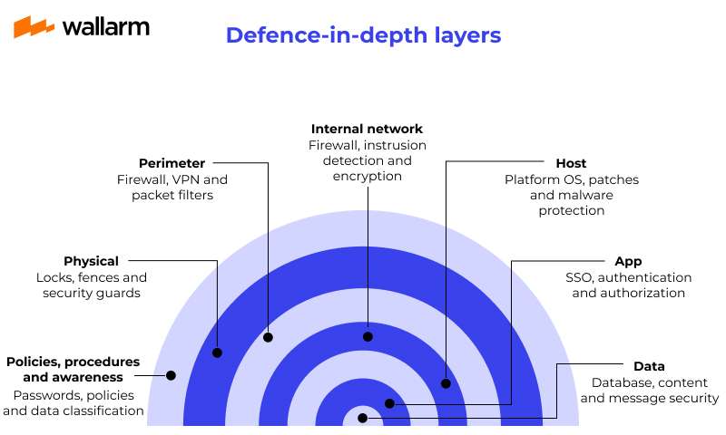 Defense in Depth Layers Diagram